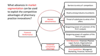 Financial
Performance
Market
attractiveness
Barriers to entry of competitors
Rivalry among industry incumbents
Threat of substitutes to what a firm
offers
Bargaining power of customers of the
firm's outputs
Bargaining power of suppliers of the
firm's inputs
Sustained
competitive
advantage
Firm Resources: Financial, Physical,
Legal, Human, Organizational,
Informational, Relational
Firm Capabilities: Managerial,
Marketing, Financial, Technical
What advances in market
segmentation can be used
to exploit the competitive
advantages of pharmacy
practice innovations?
 
