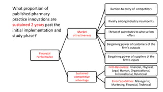 Financial
Performance
Market
attractiveness
Barriers to entry of competitors
Rivalry among industry incumbents
Threat of substitutes to what a firm
offers
Bargaining power of customers of the
firm's outputs
Bargaining power of suppliers of the
firm's inputs
Sustained
competitive
advantage
Firm Resources: Financial, Physical,
Legal, Human, Organizational,
Informational, Relational
Firm Capabilities: Managerial,
Marketing, Financial, Technical
What proportion of
published pharmacy
practice innovations are
sustained 2 years past the
initial implementation and
study phase?
 