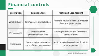 Description Balance Sheet Profit and Loss Account
What it shows Firm’s assets and liabilities.
Financial health of firm i.e. whether
firm is in profit or loss.
Performance
Does not show
performance of firm.
Shows performance of firm over a
period of time.
Importance
Second in importance to
the profit and loss account.
As it reports the results of firm it is
more important.
Financial controls
Amit A. Shahapurkar.
 