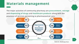 The major activities of community pharmacy are procurement, storage
and dispensing of drugs and healthcare products along with the
provision of services pertaining to pharmaceutical care.
Materials management
Amit A. Shahapurkar.
 