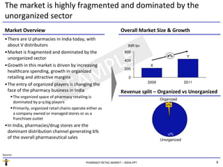 The market is highly fragmented and dominated by the
 unorganized sector
 Market Overview                                                           Overall Market Size & Growth
 •There are U pharmacies in India today, with
  about V distributors                                                          INR bn




                                               LE
 •Market is fragmented and dominated by the                                  600
                                                                                                   a%          Y
  unorganized sector

                                              P
                                                                             400
 •Growth in this market is driven by increasing                                           X



                                             M
                                                                             200
  healthcare spending, growth in organized
  retailing and attractive margins


                                           SA
 •The entry of organized players is changing the
  face of the pharmacy business in India
          The organized space of pharmacy retailing is
                                                                                0
                                                                                         2009                 2011

                                                                           Revenue split – Organized vs Unorganized
                                                                                                Organized
          dominated by p-q big players
                                                                                                   v%
          Primarily, organized retail chains operate either as
          a company owned or managed stores or as a
          franchisee outlet
 •In India, pharmacies/drug stores are the
  dominant distribution channel generating b%                                                       u%
  of the overall pharmaceutical sales                                                           Unorganized


Source:

                                                    PHARMACY RETAIL MARKET – INDIA.PPT                               4
 