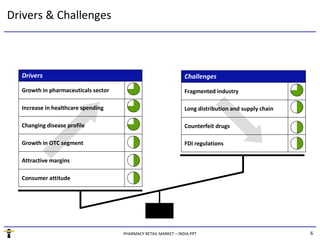 Drivers & Challenges



  Drivers                                                        Challenges
  Growth in pharmaceuticals sector                               Fragmented industry

  Increase in healthcare spending                                Long distribution and supply chain

  Changing disease profile                                       Counterfeit drugs

  Growth in OTC segment                                          FDI regulations

  Attractive margins

  Consumer attitude




                                     PHARMACY RETAIL MARKET – INDIA.PPT                               6
 