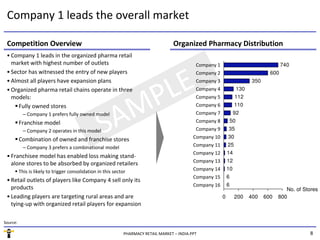 Company 1 leads the overall market

 Competition Overview                                                                 Organized Pharmacy Distribution
 • Company 1 leads in the organized pharma retail
   market with highest number of outlets                                                        Company 1                                740
 • Sector has witnessed the entry of new players



                                                        LE
                                                                                                Company 2                          600
 • Almost all players have expansion plans                                                      Company 3                  350



                                                       P
 • Organized pharma retail chains operate in three                                              Company 4            130
   models:                                                                                      Company 5            112
      Fully owned stores
            – Company 1 prefers fully owned model
          Franchise model
            – Company 2 operates in this model      SAM                                         Company 6
                                                                                                Company 7
                                                                                                Company 8
                                                                                                Company 9       35
                                                                                                                     110
                                                                                                                     92
                                                                                                                    50


                                                                                               Company 10       30
          Combination of owned and franchise stores
            – Company 3 prefers a combinational model                                          Company 11       25
                                                                                               Company 12       14
 • Franchisee model has enabled loss making stand-
                                                                                               Company 13       12
   alone stores to be absorbed by organized retailers
                                                                                               Company 14       10
          This is likely to trigger consolidation in this sector
                                                                                               Company 15       6
 • Retail outlets of players like Company 4 sell only its
                                                                                               Company 16       6
   products                                                                                                                               No. of Stores
 • Leading players are targeting rural areas and are                                                        0        200   400   600   800
   tying-up with organized retail players for expansion

Source:

                                                               PHARMACY RETAIL MARKET – INDIA.PPT                                                  8
 