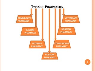 TYPES OF PHARMACIES
COMMUNITY
PHARMACY

VETERINARY
PHARMACY

HOSPITAL
PHARMACY

CLINICAL
PHARMACY

INTERNET
PHARMACY

COMPUNDING
PHARMACY

NUCLEAR
PHARMACY
9

 