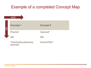 7
Example of a completed Concept Map
La Trobe University
Concept 1 Concept 2
Pharma*
OR
“Community pharmacy
services”
Vaccinat*
OR
Immuni?tion*
AND
OR
 