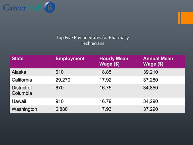 Baylor Scott And White Pharmacy Technician Salary Pharmacy Technician Salary Overview | PPT