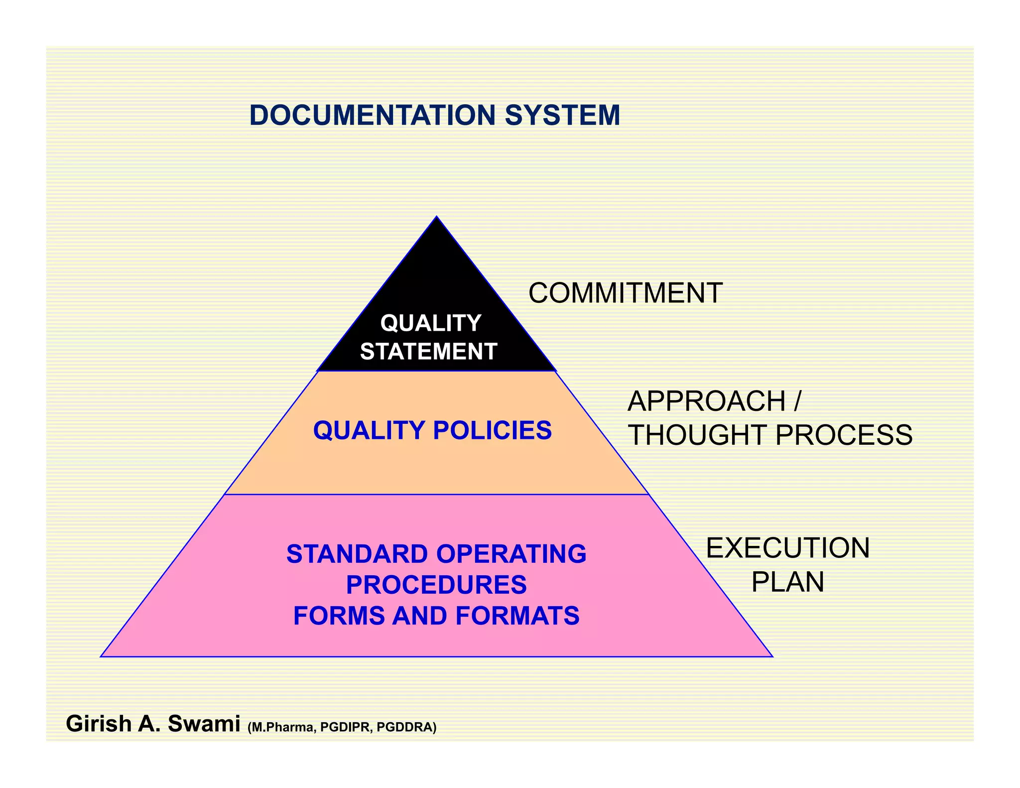 DOCUMENTATION SYSTEM
QUALITY
STATEMENT
COMMITMENT
STATEMENT
QUALITY POLICIES
APPROACH /
THOUGHT PROCESSTHOUGHT PROCESS
EXECUTIONSTANDARD OPERATING
PROCEDURES
FORMS AND FORMATS
EXECUTION
PLAN
Girish A. Swami (M.Pharma, PGDIPR, PGDDRA)
 