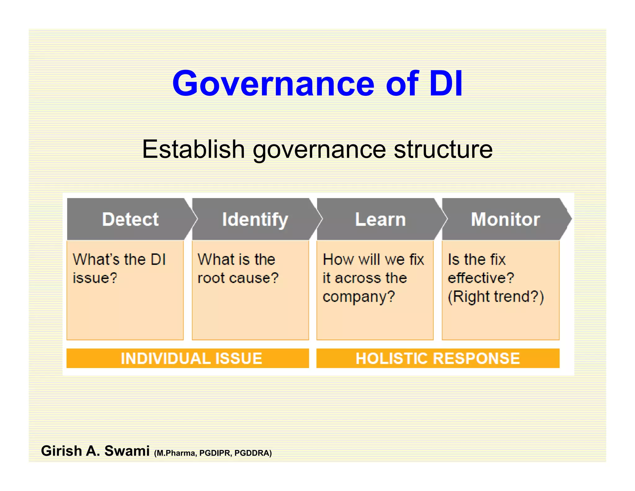 Governance of DIGovernance of DI
Establish governance structureEstablish governance structure
Girish A. Swami (M.Pharma, PGDIPR, PGDDRA)
 