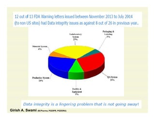 Girish A. Swami (M.Pharma, PGDIPR, PGDDRA)
 