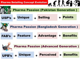 USP’s = Unique + Selling + Points
Pharma Passion (Pakistan Generation )
FAB’s = Feature + Advantage + Benefits
UPB’s = Unique + Perceived + Benefits
Pharma Passion (Bangladesh Generation )
Pharma Passion (Advanced Generation )
Pharma Detailing Concept Evolution
 
