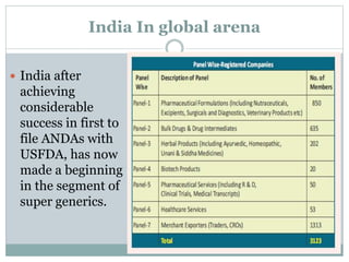 India In global arena
 India after
achieving
considerable
success in first to
file ANDAs with
USFDA, has now
made a beginning
in the segment of
super generics.
 