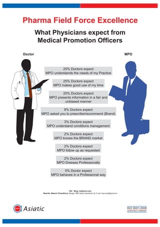 Pharma Field Force Excellence
What Physicians expect from
Medical Promotion Officers
25% Doctors expect
MPO understands the needs of my Practice
25% Doctors expect
MPO makes good use of my time
20% Doctors expect
MPO presents information in a fair and
unbiased manner
8% Doctors expect
MPO asked you to prescribe/recommend (Brand)
3% Doctors expect
MPO understand conditions management
2% Doctors expect
MPO knows the BRAND market
2% Doctors expect
MPO follow up as requested
2% Doctors expect
MPO Dresses Professionally
0% Doctor expect
MPO behaves in a Professional way
Doctor MPO
Ref : Blog: medismo.com
Rewrite: Masum Chowdhury, Manager, SBM, Asiatic Laboratories Ltd. E-mail: masum.pha@gmail.com
 