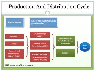 Production And Distribution Cycle
 