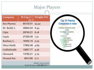 Major Players

Company        M-Cap (₹ Weight (%)
                    cr.)
Sun Pharma      85130.01 23.42
Dr. Reddy L     30644.44 8.43
Cipla           29740.21 8.18
Lupin           27320.00 7.51
Ranbaxy L.      18352.15 5.05
Glaxo Smith     17802.46 4.89
CadilaHealth    15857.77 4.36
Glenmark        13782.21 3.79
Piramal Ent.     9812.80 2.71
                           Dated: 25-02-2013
                 Total M-Cap= 3,63,398.12 Cr.
 