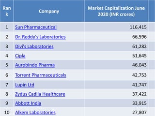 Ran
k
Company
Market Capitalization June
2020 (INR crores)
1 Sun Pharmaceutical 116,415
2 Dr. Reddy's Laboratories 66,596
3 Divi's Laboratories 61,282
4 Cipla 51,645
5 Aurobindo Pharma 46,043
6 Torrent Pharmaceuticals 42,753
7 Lupin Ltd 41,747
8 Zydus Cadila Healthcare 37,422
9 Abbott India 33,915
10 Alkem Laboratories 27,807
 