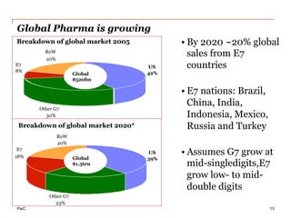 PwC
Global Pharma is growing
13
Fuente: Lawton R. Burns. “The Health Care Value Chain”. San Francisco. Jossey-Bass. 2002.
Breakdown of global market 2005
Other G7
30%
E7
8%
RoW
20%
US
42%
Breakdown of global market 2020*
Global
$520bn
Other G7
23%
E7
18%
RoW
20%
US
39%Global
$1.3trn
• By 2020 ~20% global
sales from E7
countries
• E7 nations: Brazil,
China, India,
Indonesia, Mexico,
Russia and Turkey
• Assumes G7 grow at
mid-singledigits,E7
grow low- to mid-
double digits
 