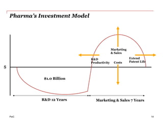 PwC
Pharma’s Investment Model
14
R&D 12 Years Marketing & Sales 7 Years
$
R&D
Productivity
Extend
Patent Life
Marketing
& Sales
$1.0 Billion
Costs
 