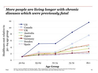 PwC
More people are living longer with chronic
diseases which were previously fatal
15
Fuente: Lawton R. Burns. “The Health Care Value Chain”. San Francisco. Jossey-Bass. 2002.
0
2
4
6
8
10
12
50-64 65-69 70-74 75-79 80+
US
Canada
UK
Australia
Japan
Germany
Sweden
Spain
Age Group
Healthcarecostrelativeto
50-64agegroup
Sources: Laurence Kotlikoff and Christian Hagist, “Who’s Going Broke?” National Bureau of Economic Research, Working Paper
No. 11833, December 2005, p.25; World Factbook, 2006; OECD Health Data 2006; IMS Sales Data 2005.
 