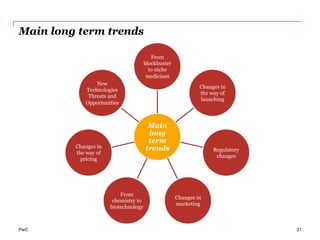 PwC
Main long term trends
21
Fuente: Lawton R. Burns. “The Health Care Value Chain”. San Francisco. Jossey-Bass. 2002.
Main
long
term
trends
From
blockbuster
to niche
medicines
Changes in
the way of
launching
Regulatory
changes
Changes in
marketing
From
chemistry to
biotechnology
Changes in
the way of
pricing
New
Technologies
Threats and
Opportunities
 