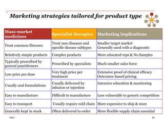 PwC
Marketing strategies tailored for product type
24
Fuente: Lawton R. Burns. “The Health Care Value Chain”. San Francisco. Jossey-Bass. 2002.
Mass-market
medicines
Specialist therapies Marketing implications
Treat common illnesses
Treat rare diseases and
specific disease subtypes
Smaller target market
Generally used with a diagnostic
Relatively simple products Complex products More educated reps & No Samples
Typically prescribed by
general practitioners
Prescribed by specialists Much smaller sales force
Low price per dose
Very high price per
treatment
Extensive proof of clinical efficacy
Outcomes-based pricing
Usually oral formulations
Usually delivered by
infusion or injection
Intensive education & monitoring
Easy to manufacture Difficult to manufacture Less vulnerable to generic competition
Easy to transport Usually require cold chain More expensive to ship & store
Generally kept in stock Often delivered to order More flexible supply chain essential
 