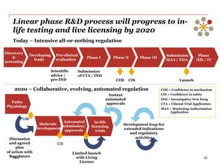 PwC
Linear phase R&D process will progress to in-
life testing and live licensing by 2020
25
Fuente: Lawton R. Burns. “The Health Care Value Chain”. San Francisco. Jossey-Bass. 2002.
Today – Intensive all-or-nothing regulation
Developing
leads
Discovery
&
screening
Pre-clinical
evaluation
Phase I Phase II Phase III
Submission
MAA / NDA
Phase
IIIb / IV
Scientific
advice /
pre-IND
Submission
of CTA / IND
CIM CIS Launch
2020 – Collaborative, evolving, automated regulation
CIM
Discussion
and agreed
plan
of action with
Regulators
Limited launch
with Living
Licence
Instant
automated
approvals
Development loop for
extended indications
and regulatory
activities
Patho
Physiology
Molecule
Development
In-life
licensing
trials
Automated
submission/
approvals
CIS
CIM = Confidence in mechanism
CIS = Confidence in safety
IND = Investigative New Drug
CTA = Clinical Trial Application
MAA = Marketing Authorisation
Application
 