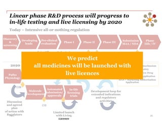 PwC
Linear phase R&D process will progress to
in-life testing and live licensing by 2020
26
Fuente: Lawton R. Burns. “The Health Care Value Chain”. San Francisco. Jossey-Bass. 2002.
Today – Intensive all-or-nothing regulation
Developing
leads
Discovery
&
screening
Pre-clinical
evaluation
Phase I Phase II Phase III
Submission
MAA / NDA
Phase
IIIb / IV
Scientific
advice /
pre-IND
Submission
of CTA / IND
CIM CIS Launch
2020 – Collaborative, evolving, automated regulation
CIM
Discussion
and agreed
plan
of action with
Regulators
Limited launch
with Living
Licence
Instant
automated
approvals
Development loop for
extended indications
and regulatory
activities
Patho
Physiology
Molecule
Development
In-life
licensing
trials
Automated
submission/
approvals
CIS
CIM = Confidence in mechanism
CIS = Confidence in safety
IND = Investigative New Drug
CTA = Clinical Trial Application
MAA = Marketing Authorisation
Application
We predict
all medicines will be launched with
live licences
 