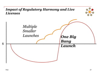 PwC
Impact of Regulatory Harmony and Live
Licenses
27
Fuente: Lawton R. Burns. “The Health Care Value Chain”. San Francisco. Jossey-Bass. 2002.
$
One Big
Bang
Launch
Multiple
Smaller
Launches
 