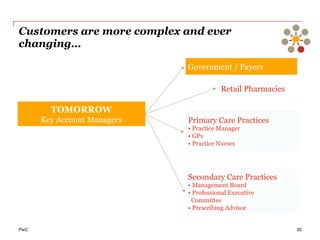 PwC
Customers are more complex and ever
changing…
30
TOMORROW
Key Account Managers
Government / Payers
Secondary Care Practices
• Management Board
• Professional Executive
Committee
• Prescribing Advisor
Primary Care Practices
• Practice Manager
• GPs
• Practice Nurses
Retail Pharmacies
 