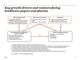 PwC
Key growth drivers and resistors facing
healthcare payers and pharma
7
1 = Growing patient populations stretches existing healthcare resources
2 = Economic downturn puts pressure on payers through reduced funding via taxation as a result of growing unemployment
3 = Economic downturn results in less out-of-pocket spend on healthcare (e.g. in the US), thereby impacting Pharma
4 = The patent cliff and erosion of branded drug sales directly impact Pharma
5 = Cost-containment strategies implemented by payers negatively impact Pharma
* = Sales loss for the top 50 global pharma companies in the US, Japan, France, Germany, Italy, Spain and the UK
A B = A has a negative impact on B
Global economic downturn Patent cliff
1 2 3 4
5
• Aging patient populations
• Growing prevalence of chronic diseases
• Greater use of expensive treatments
• Expanding public healthcare coverage
Rising healthcare costs
Cost-containment and regulatory
pressures intensify
• Reducing healthcare budget
• Pricing and reimbursement cuts
• Driving generic uptake
• Growing regulatory scrutiny
• Governments look to pay down
debts
• Reduced out-of-pocket spend
• $100bn* in lost branded sales due to
generic erosion during 2010–14
• Biosimilar uptake set to accelerate
Pharma’s strategic responses
Strategies to drive profitability
• Innovation
• Diversification
• Cost savings
 