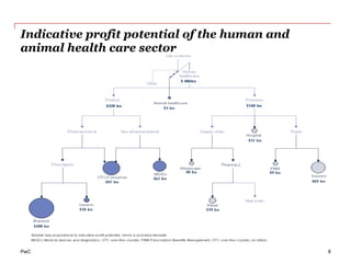 PwC
Indicative profit potential of the human and
animal health care sector
8
 