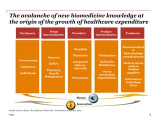 PwC
The avalanche of new biomedicine knowledge at
the origin of the growth of healthcare expenditure
9
Pharmaceutical
&
biotechnology
manufacturers
Medical device
makers
Medical
suppliers
Information
technology
firms
Governments
Employers
Individuals
Insurers
HMO’s
Pharmacy
Benefit
Management
Hospitals
Physicians
Integrated
delivery
networks
Pharmacies
Wholesalers
Mail order
distributors
Group
purchasing
organizations
Purchasers
Fiscal
intermediaries
Providers
Product
intermediaries
Producers
Innovation
Money
Fuente: Lawton R. Burns. “The Health Care Value Chain”. San Francisco. Jossey-Bass. 2002.Fuente: Lawton R. Burns. “The Health Care Value Chain”. San Francisco. Jossey-Bass. 2002.
 