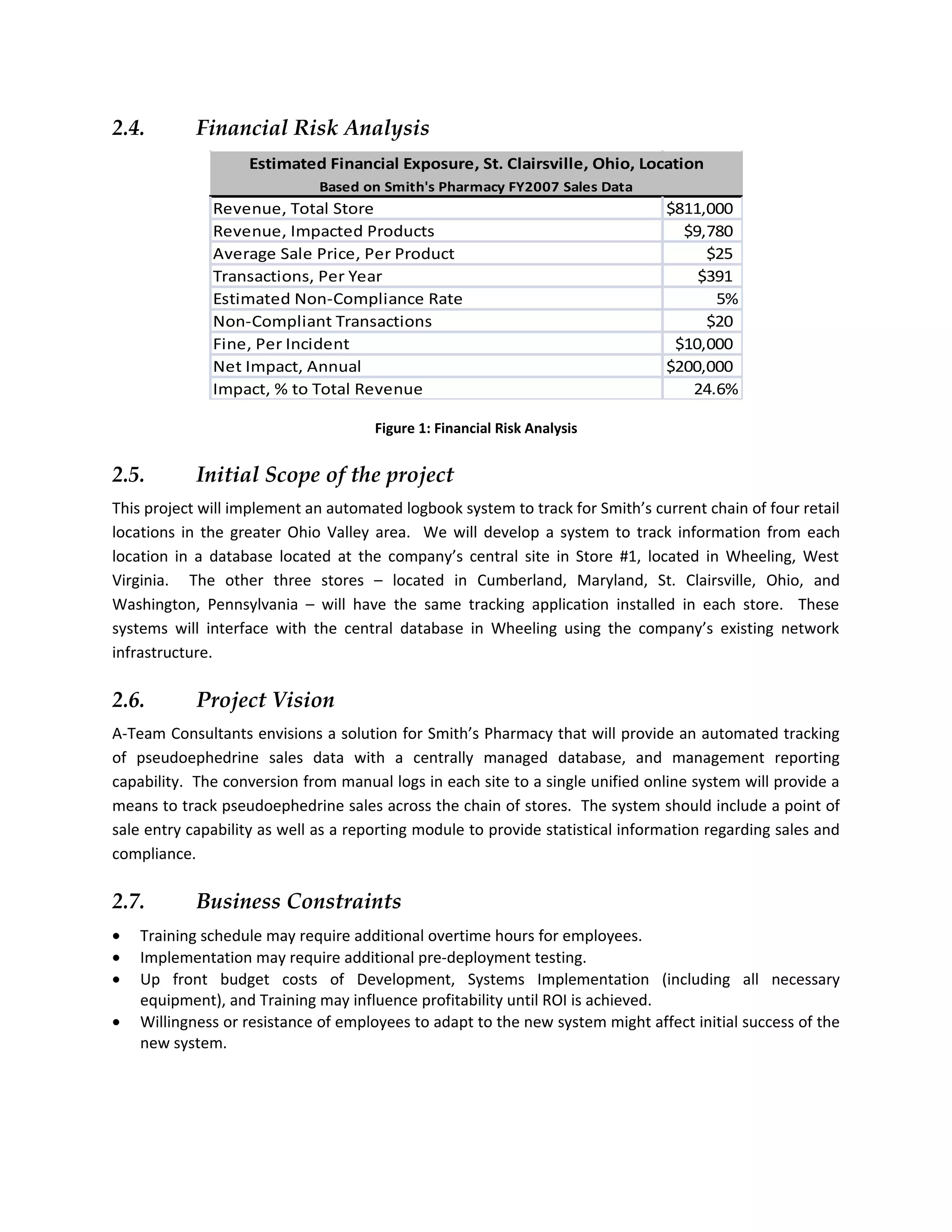 2.4.        Financial Risk Analysis
                   Estimated Financial Exposure, St. Clairsville, Ohio, Location
                              Based on Smith's Pharmacy FY2007 Sales Data
              Revenue, Total Store                                              $811,000
              Revenue, Impacted Products                                          $9,780
              Average Sale Price, Per Product                                        $25
              Transactions, Per Year                                                $391
              Estimated Non-Compliance Rate                                           5%
              Non-Compliant Transactions                                             $20
              Fine, Per Incident                                                 $10,000
              Net Impact, Annual                                                $200,000
              Impact, % to Total Revenue                                           24.6%

                                      Figure 1: Financial Risk Analysis


2.5.        Initial Scope of the project
This project will implement an automated logbook system to track for Smith’s current chain of four retail
locations in the greater Ohio Valley area. We will develop a system to track information from each
location in a database located at the company’s central site in Store #1, located in Wheeling, West
Virginia. The other three stores – located in Cumberland, Maryland, St. Clairsville, Ohio, and
Washington, Pennsylvania – will have the same tracking application installed in each store. These
systems will interface with the central database in Wheeling using the company’s existing network
infrastructure.

2.6.        Project Vision
A-Team Consultants envisions a solution for Smith’s Pharmacy that will provide an automated tracking
of pseudoephedrine sales data with a centrally managed database, and management reporting
capability. The conversion from manual logs in each site to a single unified online system will provide a
means to track pseudoephedrine sales across the chain of stores. The system should include a point of
sale entry capability as well as a reporting module to provide statistical information regarding sales and
compliance.

2.7.        Business Constraints
•   Training schedule may require additional overtime hours for employees.
•   Implementation may require additional pre-deployment testing.
•   Up front budget costs of Development, Systems Implementation (including all necessary
    equipment), and Training may influence profitability until ROI is achieved.
•   Willingness or resistance of employees to adapt to the new system might affect initial success of the
    new system.
 
