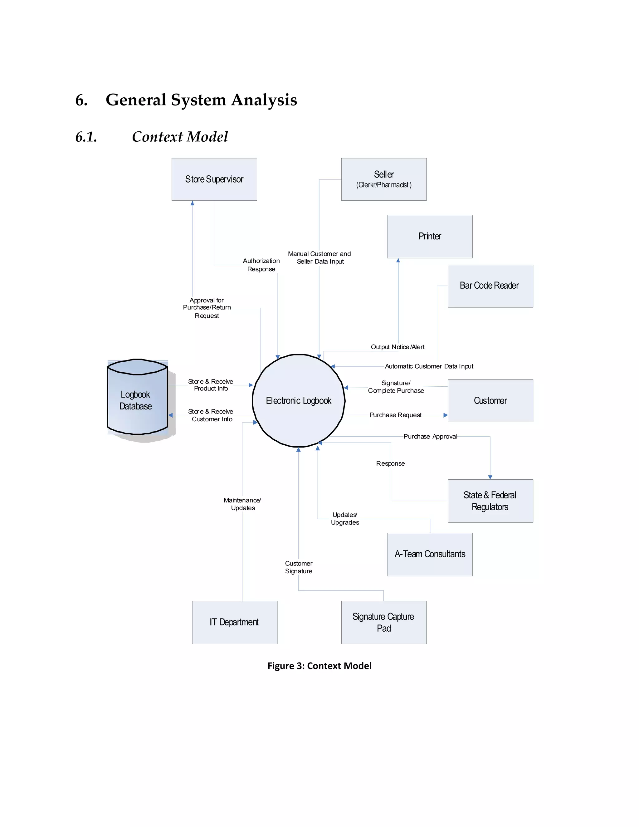 6.     General System Analysis

6.1.       Context Model

                   Store Supervisor                                                  Seller
                                                                               (Clerkr/Phar macist )




                                                                                                       Printer
                                                        Manual Customer and
                                       Author ization     Seller Data Input
                                        Response

                                                                                                                    Bar Code Reader
                     Approval for
                   Purchase/Return
                       Request



                                                                                    Output Notice /Alert


                                                                                         Automatic Customer Data Input

                    Stor e & Receive                                                  Signature/
                      Product Info                                                 Complete Purchase
        Logbook
                                               Electronic Logbook                                                        Customer
        Database    Stor e & Receive
                                                                                    Purchase Request
                     Customer Info

                                                                                                Purchase Approval



                                                                                      Response




                                Maintenance/
                                                                                                                    State & Federal
                                  Updates                                                                             Regulators
                                                                    Updates/
                                                                    Upgrades




                                                                                              A-Team Consultants
                                                        Customer
                                                        Signature




                                                                              Signature Capture
                           IT Department
                                                                                     Pad


                                                Figure 3: Context Model
 
