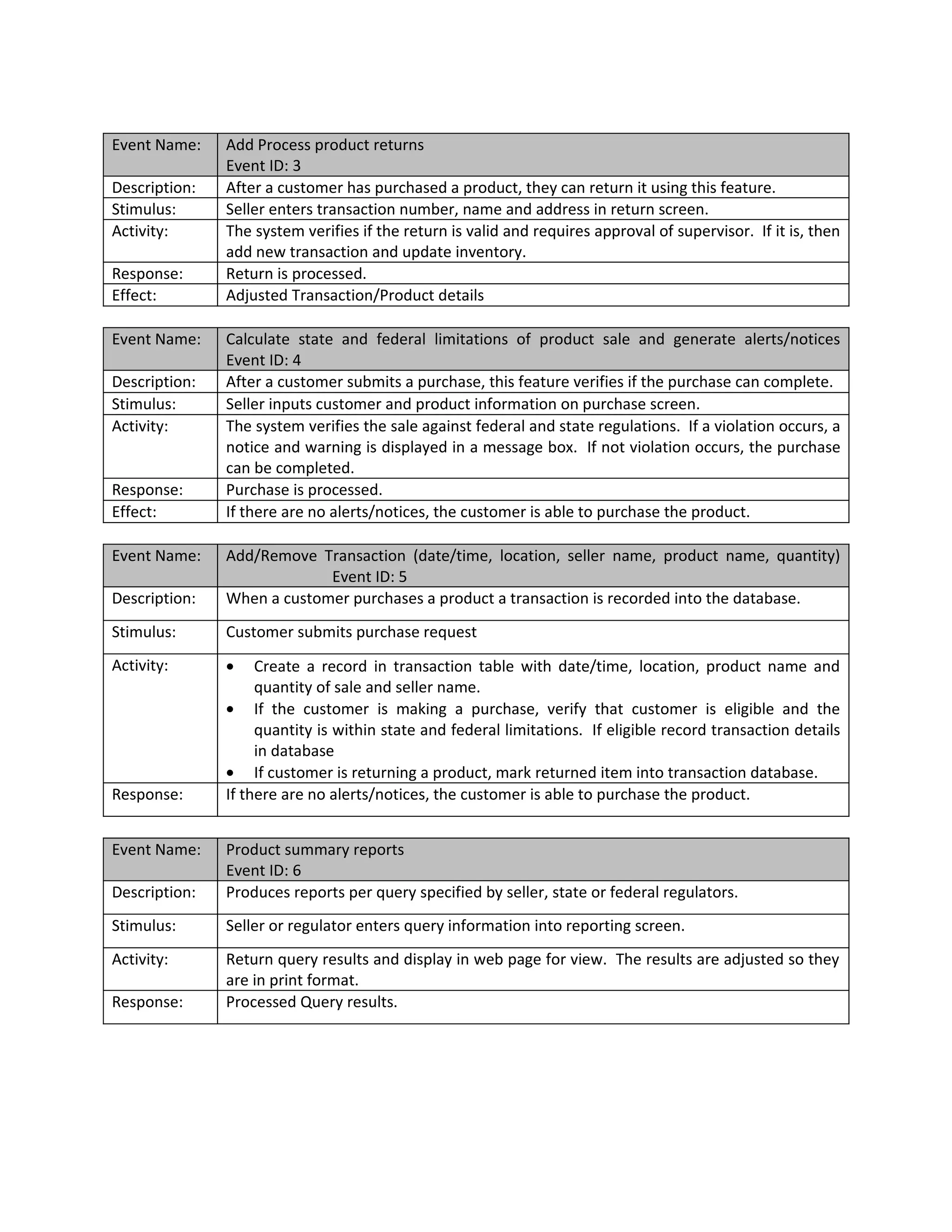Event Name:    Add Process product returns
               Event ID: 3
Description:   After a customer has purchased a product, they can return it using this feature.
Stimulus:      Seller enters transaction number, name and address in return screen.
Activity:      The system verifies if the return is valid and requires approval of supervisor. If it is, then
               add new transaction and update inventory.
Response:      Return is processed.
Effect:        Adjusted Transaction/Product details

Event Name:    Calculate state and federal limitations of product sale and generate alerts/notices
               Event ID: 4
Description:   After a customer submits a purchase, this feature verifies if the purchase can complete.
Stimulus:      Seller inputs customer and product information on purchase screen.
Activity:      The system verifies the sale against federal and state regulations. If a violation occurs, a
               notice and warning is displayed in a message box. If not violation occurs, the purchase
               can be completed.
Response:      Purchase is processed.
Effect:        If there are no alerts/notices, the customer is able to purchase the product.

Event Name:    Add/Remove Transaction (date/time, location, seller name, product name, quantity)
                            Event ID: 5
Description:   When a customer purchases a product a transaction is recorded into the database.
Stimulus:      Customer submits purchase request
Activity:      •    Create a record in transaction table with date/time, location, product name and
                    quantity of sale and seller name.
               • If the customer is making a purchase, verify that customer is eligible and the
                    quantity is within state and federal limitations. If eligible record transaction details
                    in database
               • If customer is returning a product, mark returned item into transaction database.
Response:      If there are no alerts/notices, the customer is able to purchase the product.


Event Name:    Product summary reports
               Event ID: 6
Description:   Produces reports per query specified by seller, state or federal regulators.
Stimulus:      Seller or regulator enters query information into reporting screen.
Activity:      Return query results and display in web page for view. The results are adjusted so they
               are in print format.
Response:      Processed Query results.
 