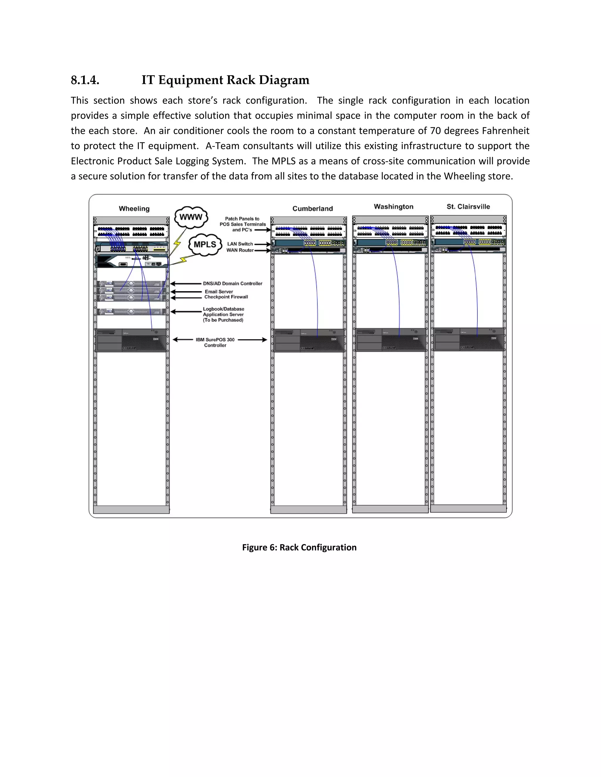 8.1.4.          IT Equipment Rack Diagram
This section shows each store’s rack configuration. The single rack configuration in each location
provides a simple effective solution that occupies minimal space in the computer room in the back of
the each store. An air conditioner cools the room to a constant temperature of 70 degrees Fahrenheit
to protect the IT equipment. A-Team consultants will utilize this existing infrastructure to support the
Electronic Product Sale Logging System. The MPLS as a means of cross-site communication will provide
a secure solution for transfer of the data from all sites to the database located in the Wheeling store.




                                      Figure 6: Rack Configuration
 