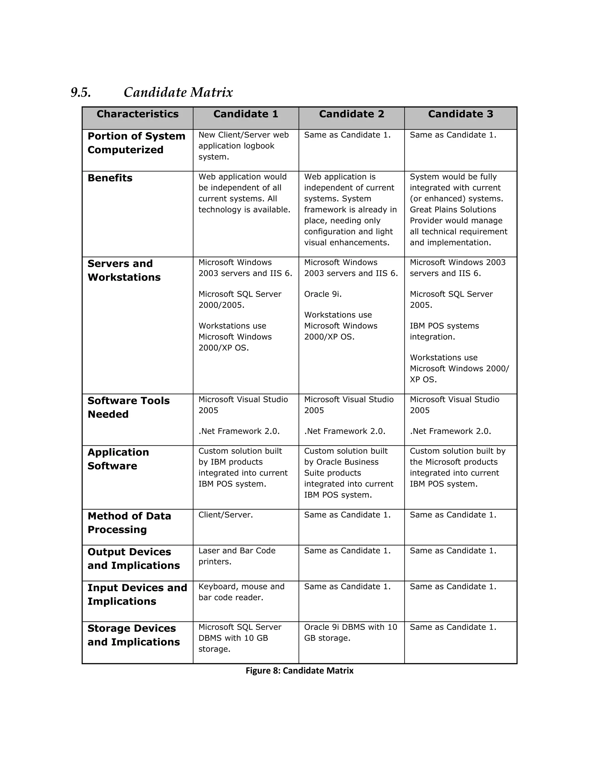 9.5.       Candidate Matrix
       Characteristics      Candidate 1                Candidate 2                Candidate 3

   Portion of System     New Client/Server web      Same as Candidate 1.      Same as Candidate 1.
                         application logbook
   Computerized
                         system.

   Benefits              Web application would      Web application is        System would be fully
                         be independent of all      independent of current    integrated with current
                         current systems. All       systems. System           (or enhanced) systems.
                         technology is available.   framework is already in   Great Plains Solutions
                                                    place, needing only       Provider would manage
                                                    configuration and light   all technical requirement
                                                    visual enhancements.      and implementation.

   Servers and           Microsoft Windows          Microsoft Windows         Microsoft Windows 2003
                         2003 servers and IIS 6.    2003 servers and IIS 6.   servers and IIS 6.
   Workstations
                         Microsoft SQL Server       Oracle 9i.                Microsoft SQL Server
                         2000/2005.                                           2005.
                                                    Workstations use
                         Workstations use           Microsoft Windows         IBM POS systems
                         Microsoft Windows          2000/XP OS.               integration.
                         2000/XP OS.
                                                                              Workstations use
                                                                              Microsoft Windows 2000/
                                                                              XP OS.

   Software Tools        Microsoft Visual Studio    Microsoft Visual Studio   Microsoft Visual Studio
                         2005                       2005                      2005
   Needed
                         .Net Framework 2.0.        .Net Framework 2.0.       .Net Framework 2.0.

   Application           Custom solution built      Custom solution built     Custom solution built by
                         by IBM products            by Oracle Business        the Microsoft products
   Software
                         integrated into current    Suite products            integrated into current
                         IBM POS system.            integrated into current   IBM POS system.
                                                    IBM POS system.

   Method of Data        Client/Server.             Same as Candidate 1.      Same as Candidate 1.
   Processing

   Output Devices        Laser and Bar Code         Same as Candidate 1.      Same as Candidate 1.
                         printers.
   and Implications

   Input Devices and     Keyboard, mouse and        Same as Candidate 1.      Same as Candidate 1.
                         bar code reader.
   Implications

   Storage Devices       Microsoft SQL Server       Oracle 9i DBMS with 10    Same as Candidate 1.
                         DBMS with 10 GB            GB storage.
   and Implications
                         storage.

                                     Figure 8: Candidate Matrix
 