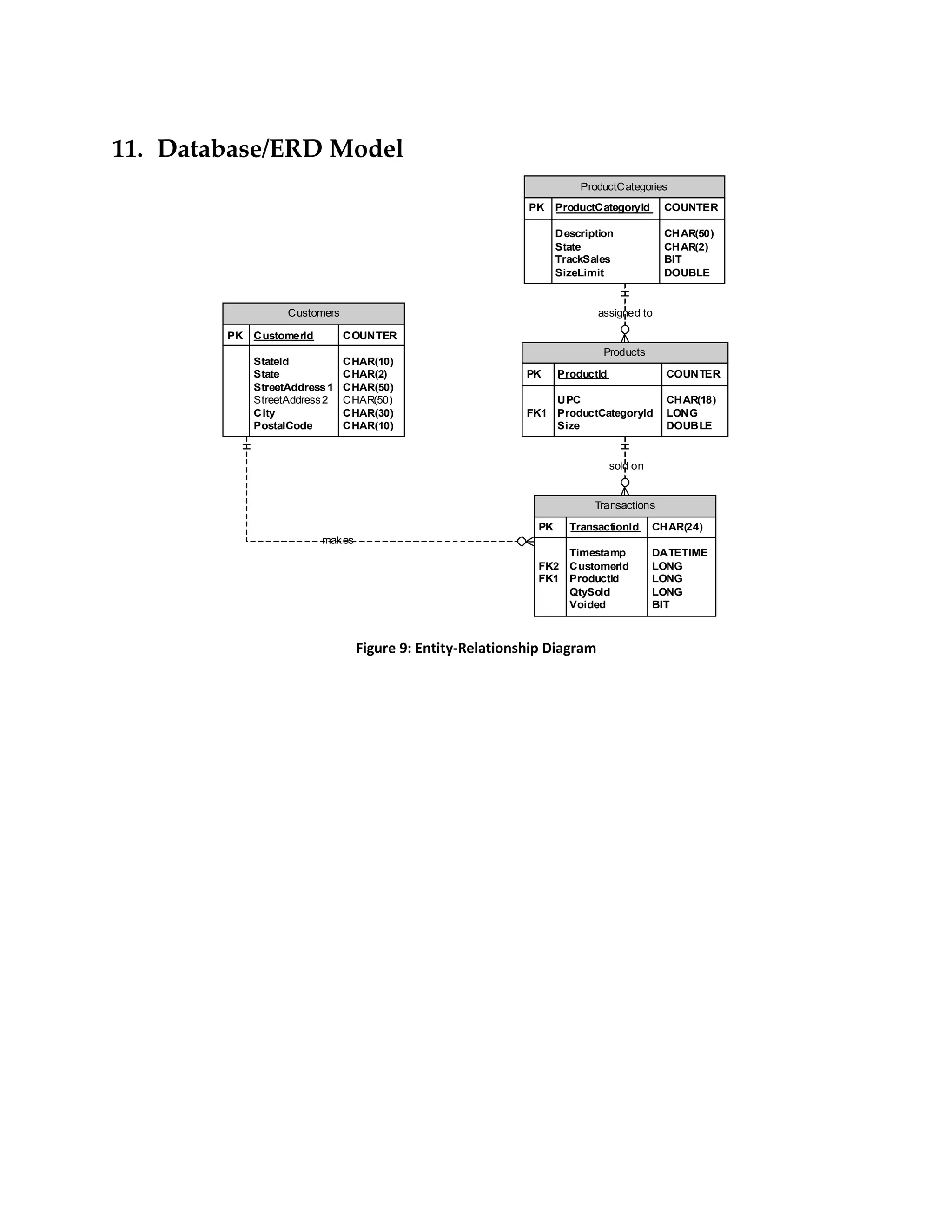 11. Database/ERD Model
                                                                       ProductCategories
                                                            PK     ProductCategoryId      COUNTER

                                                                   Description            CHAR(50)
                                                                   State                  CHAR(2)
                                                                   TrackSales             BIT
                                                                   SizeLimit              DOUBLE


                   Customers                                               assigned to

        PK   CustomerId        COUNTER
                                                                            Products
             StateId           CHAR(10)
             State             CHAR(2)                      PK     ProductId               COUNTER
             StreetAddress 1   CHAR(50)
             StreetAddress 2   CHAR(50)                         UPC                        CHAR(18)
             City              CHAR(30)                     FK1 ProductCategoryId          LONG
             PostalCode        CHAR(10)                         Size                       DOUBLE


                                                                               sold on


                                                                          Transactions

                                                              PK     TransactionId       CHAR(24)
                          makes
                                                                  Timestamp              DATETIME
                                                              FK2 CustomerId             LONG
                                                              FK1 ProductId              LONG
                                                                  QtySold                LONG
                                                                  Voided                 BIT



                                  Figure 9: Entity-Relationship Diagram
 