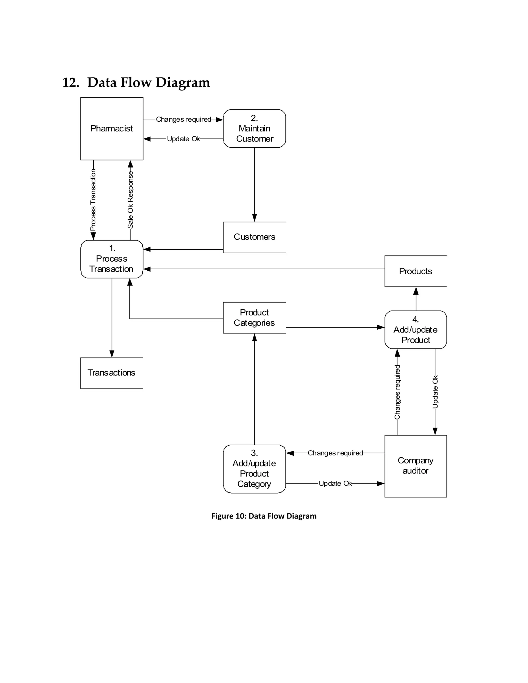 12. Data Flow Diagram

                                            Changes required        2.
      Pharmacist                                                 Maintain
                                               Update Ok         Customer
   Process Transaction




                         Sale Ok Response




                                                                Customers
        1.
     Process
   Transaction                                                                                                    Products



                                                                 Product
                                                                Categories                                 4.
                                                                                                       Add/update
                                                                                                        Product




                                                                                                       Changes required
   Transactions




                                                                                                                          Update Ok

                                                                    3.              Changes required
                                                                Add/update                                      Company
                                                                 Product                                         auditor
                                                                 Category                 Update Ok



                                                           Figure 10: Data Flow Diagram
 