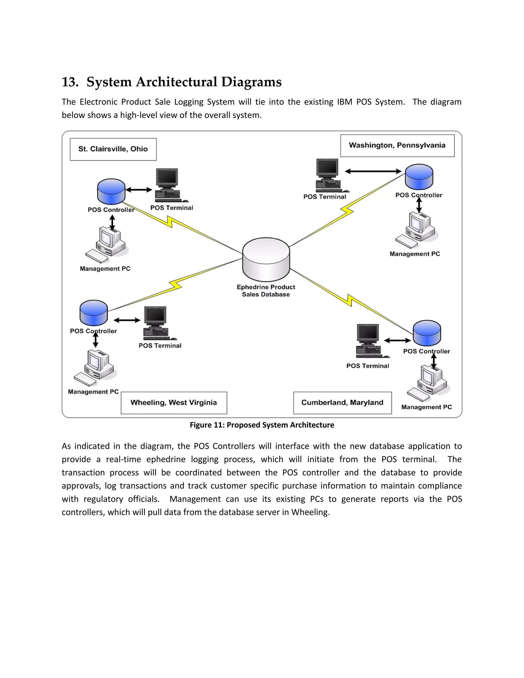 13. System Architectural Diagrams
The Electronic Product Sale Logging System will tie into the existing IBM POS System. The diagram
below shows a high-level view of the overall system.




                               Figure 11: Proposed System Architecture

As indicated in the diagram, the POS Controllers will interface with the new database application to
provide a real-time ephedrine logging process, which will initiate from the POS terminal. The
transaction process will be coordinated between the POS controller and the database to provide
approvals, log transactions and track customer specific purchase information to maintain compliance
with regulatory officials. Management can use its existing PCs to generate reports via the POS
controllers, which will pull data from the database server in Wheeling.
 