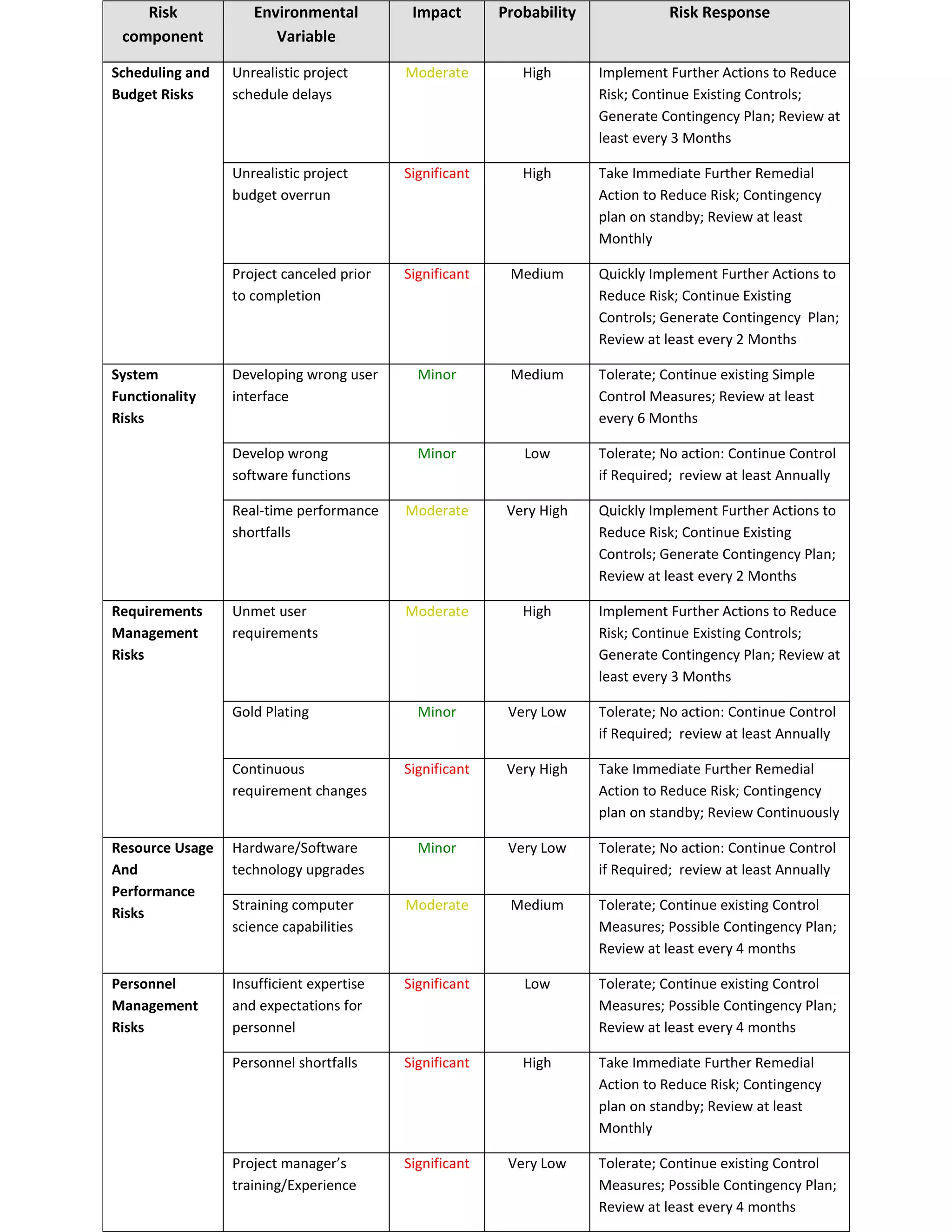 Risk            Environmental          Impact       Probability              Risk Response
 component             Variable

Scheduling and   Unrealistic project      Moderate         High       Implement Further Actions to Reduce
Budget Risks     schedule delays                                      Risk; Continue Existing Controls;
                                                                      Generate Contingency Plan; Review at
                                                                      least every 3 Months

                 Unrealistic project      Significant      High       Take Immediate Further Remedial
                 budget overrun                                       Action to Reduce Risk; Contingency
                                                                      plan on standby; Review at least
                                                                      Monthly

                 Project canceled prior   Significant    Medium       Quickly Implement Further Actions to
                 to completion                                        Reduce Risk; Continue Existing
                                                                      Controls; Generate Contingency Plan;
                                                                      Review at least every 2 Months

System           Developing wrong user      Minor        Medium       Tolerate; Continue existing Simple
Functionality    interface                                            Control Measures; Review at least
Risks                                                                 every 6 Months

                 Develop wrong              Minor          Low        Tolerate; No action: Continue Control
                 software functions                                   if Required; review at least Annually

                 Real-time performance    Moderate       Very High    Quickly Implement Further Actions to
                 shortfalls                                           Reduce Risk; Continue Existing
                                                                      Controls; Generate Contingency Plan;
                                                                      Review at least every 2 Months

Requirements     Unmet user               Moderate         High       Implement Further Actions to Reduce
Management       requirements                                         Risk; Continue Existing Controls;
Risks                                                                 Generate Contingency Plan; Review at
                                                                      least every 3 Months

                 Gold Plating               Minor        Very Low     Tolerate; No action: Continue Control
                                                                      if Required; review at least Annually

                 Continuous               Significant    Very High    Take Immediate Further Remedial
                 requirement changes                                  Action to Reduce Risk; Contingency
                                                                      plan on standby; Review Continuously

Resource Usage   Hardware/Software          Minor        Very Low     Tolerate; No action: Continue Control
And              technology upgrades                                  if Required; review at least Annually
Performance
                 Straining computer       Moderate       Medium       Tolerate; Continue existing Control
Risks
                 science capabilities                                 Measures; Possible Contingency Plan;
                                                                      Review at least every 4 months

Personnel        Insufficient expertise   Significant      Low        Tolerate; Continue existing Control
Management       and expectations for                                 Measures; Possible Contingency Plan;
Risks            personnel                                            Review at least every 4 months

                 Personnel shortfalls     Significant      High       Take Immediate Further Remedial
                                                                      Action to Reduce Risk; Contingency
                                                                      plan on standby; Review at least
                                                                      Monthly

                 Project manager’s        Significant    Very Low     Tolerate; Continue existing Control
                 training/Experience                                  Measures; Possible Contingency Plan;
                                                                      Review at least every 4 months
 