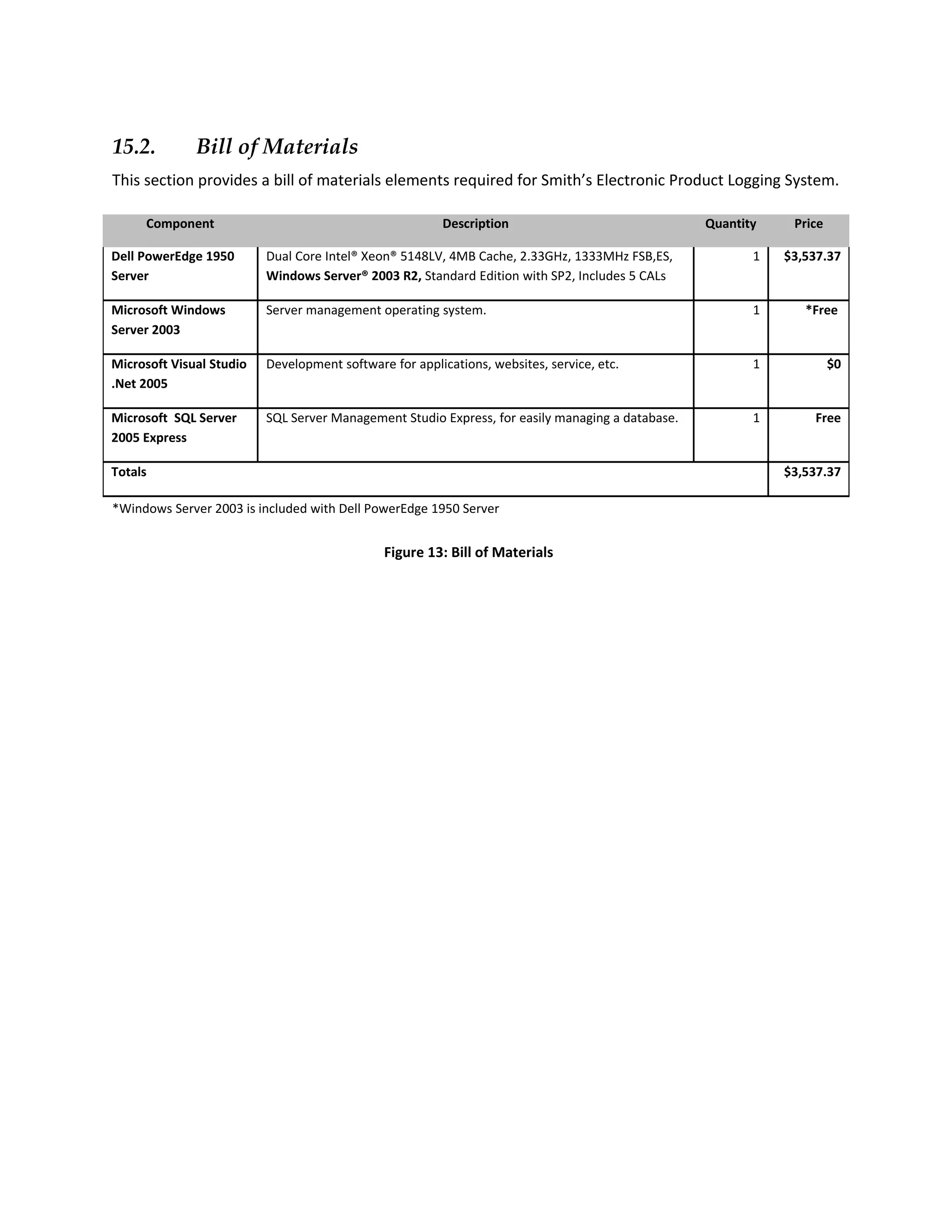 15.2.         Bill of Materials
This section provides a bill of materials elements required for Smith’s Electronic Product Logging System.

     Component                                          Description                               Quantity    Price

Dell PowerEdge 1950       Dual Core Intel® Xeon® 5148LV, 4MB Cache, 2.33GHz, 1333MHz FSB,ES,             1   $3,537.37
Server                    Windows Server® 2003 R2, Standard Edition with SP2, Includes 5 CALs

Microsoft Windows         Server management operating system.                                            1      *Free
Server 2003

Microsoft Visual Studio   Development software for applications, websites, service, etc.                 1            $0
.Net 2005

Microsoft SQL Server      SQL Server Management Studio Express, for easily managing a database.          1       Free
2005 Express

Totals                                                                                                       $3,537.37

*Windows Server 2003 is included with Dell PowerEdge 1950 Server


                                              Figure 13: Bill of Materials
 