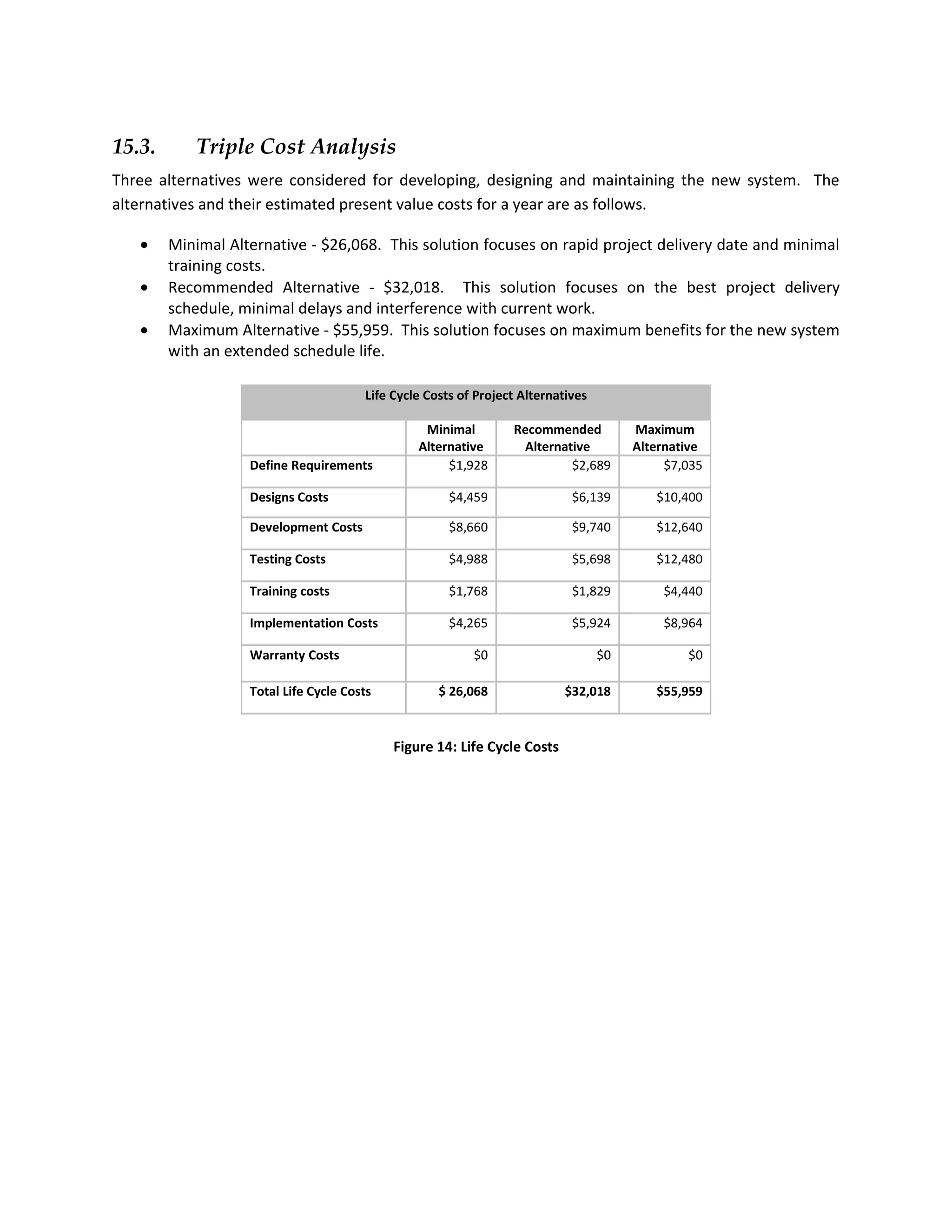 15.3.      Triple Cost Analysis
Three alternatives were considered for developing, designing and maintaining the new system. The
alternatives and their estimated present value costs for a year are as follows.

   •    Minimal Alternative - $26,068. This solution focuses on rapid project delivery date and minimal
        training costs.
   •    Recommended Alternative - $32,018. This solution focuses on the best project delivery
        schedule, minimal delays and interference with current work.
   •    Maximum Alternative - $55,959. This solution focuses on maximum benefits for the new system
        with an extended schedule life.

                                       Life Cycle Costs of Project Alternatives

                                                 Minimal         Recommended           Maximum
                                                Alternative       Alternative          Alternative
                   Define Requirements               $1,928               $2,689            $7,035

                   Designs Costs                      $4,459                $6,139        $10,400

                   Development Costs                  $8,660                $9,740        $12,640

                   Testing Costs                      $4,988                $5,698        $12,480

                   Training costs                     $1,768                $1,829         $4,440

                   Implementation Costs               $4,265                $5,924         $8,964

                   Warranty Costs                         $0                      $0           $0

                   Total Life Cycle Costs           $ 26,068               $32,018        $55,959


                                            Figure 14: Life Cycle Costs
 