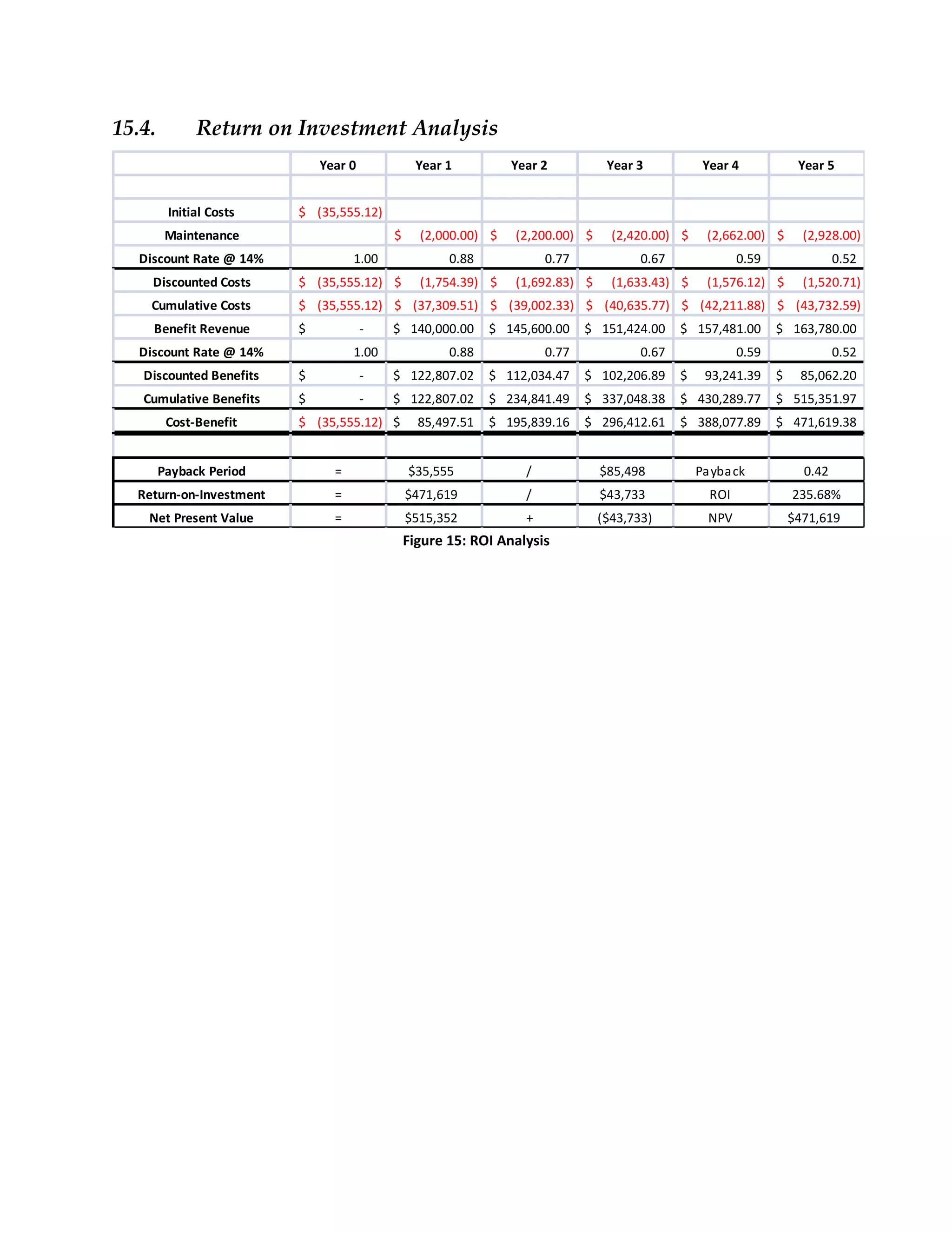 15.4.         Return on Investment Analysis
                             Year 0            Year 1          Year 2          Year 3           Year 4             Year 5


         Initial Costs   $ (35,555.12)
         Maintenance                      $     (2,000.00) $   (2,200.00) $     (2,420.00) $     (2,662.00) $       (2,928.00)
   Discount Rate @ 14%             1.00              0.88            0.77            0.67              0.59                0.52
     Discounted Costs    $ (35,555.12) $        (1,754.39) $   (1,692.83) $     (1,633.43) $     (1,576.12) $       (1,520.71)
    Cumulative Costs     $ (35,555.12) $ (37,309.51) $ (39,002.33) $ (40,635.77) $ (42,211.88) $ (43,732.59)
     Benefit Revenue     $            -   $ 140,000.00      $ 145,600.00    $ 151,424.00    $ 157,481.00      $ 163,780.00
   Discount Rate @ 14%             1.00              0.88            0.77            0.67              0.59                0.52
   Discounted Benefits   $            -   $ 122,807.02      $ 112,034.47    $ 102,206.89    $    93,241.39    $    85,062.20
   Cumulative Benefits   $            -   $ 122,807.02      $ 234,841.49    $ 337,048.38    $ 430,289.77      $ 515,351.97
         Cost-Benefit    $ (35,555.12) $        85,497.51   $ 195,839.16    $ 296,412.61    $ 388,077.89      $ 471,619.38


        Payback Period         =              $35,555            /            $85,498           Payback             0.42
  Return-on-Investment         =              $471,619           /            $43,733            ROI              235.68%
    Net Present Value          =              $515,352           +            ($43,733)          NPV              $471,619
                                              Figure 15: ROI Analysis
 