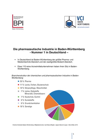 Die pharmazeutische Industrie in Baden-Württemberg
- Nummer 1 in Deutschland –


In Deutschland ist Baden-Württemberg der größte Pharma- und
Medizintechnik-Standort und der zweitgrößte Biotech-Standort.



Etwa 110 reine Arzneimittelunternehmen haben ihren Sitz in BadenWürttemberg.

Branchenstruktur der chemischen und pharmazeutischen Industrie in BadenWürttemberg

	 1	

 