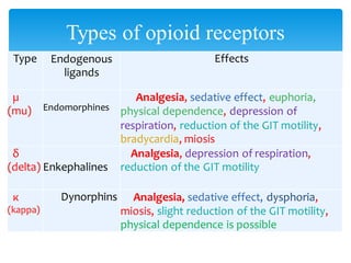 Type Endogenous
ligands
Effects
µ
(mu) Endomorphines
Analgesia, sedative effect, euphoria,
physical dependence, depression of
respiration, reduction of the GIT motility,
bradycardia, miosis
δ
(delta) Enkephalines
Analgesia, depression of respiration,
reduction of the GIT motility
κ
(kappa)
Dynorphins Analgesia, sedative effect, dysphoria,
miosis, slight reduction of the GIT motility,
physical dependence is possible
Types of opioid receptors
 