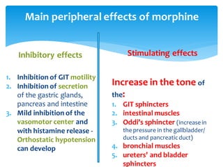 Main peripheral effects of morphine
Inhibitory effects
1. Inhibition of GIT motility
2. Inhibition of secretion
of the gastric glands,
pancreas and intestine
3. Mild inhibition of the
vasomotor center and
with histamine release -
Orthostatic hypotension
can develop
Stimulating effects
Increase in the tone of
the:
1. GIT sphincters
2. intestinal muscles
3. Oddi’s sphincter (increase in
the pressure in the gallbladder/
ducts and pancreaticduct)
4. bronchial muscles
5. ureters’ and bladder
sphincters
 