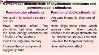 Comparative characteristic of psychomotor stimulants and
psychometabolic stimulants
Psychomotor stimulants Psychometabolic stimulants
Are used in functional disorders
of CNS
Are used in organic disorders of
CNS
Have biphasic effect: first
stimulating, but after reduce of
the brain energy resources the
inhibitory effect appears
Have single-phase effect, which
appears after latent period,
because these drugs stimulate the
high-energy compounds synthesis
Inhibit the long-term memory Stimulate the long-term memory
Increase the consumption of
oxygen by brain
Have antihypoxic effect
 