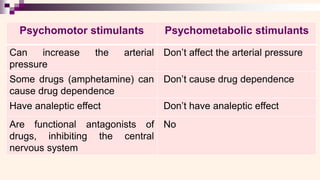 Psychomotor stimulants Psychometabolic stimulants
Can increase the arterial
pressure
Don’t affect the arterial pressure
Some drugs (amphetamine) can
cause drug dependence
Don’t cause drug dependence
Have analeptic effect Don’t have analeptic effect
Are functional antagonists of
drugs, inhibiting the central
nervous system
No
 