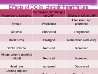 Effects of CG in chronic heart failure
Parameters, functions
Cardiovascular changes
in CHF Effects of CG in CHF
Systole Weakened
Intensified and
shortened
Diastole Shortened Lengthened
Heart sizes Enlarged Normalized (reduced)
Stroke volume Reduced Increased
Minute volume (cardiac
output) Reduced Increased
Heart rate Increased Decreased
Cardiac impulse
 