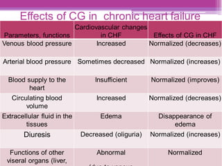 Effects of CG in chronic heart failure
Parameters, functions
Cardiovascular changes
in CHF Effects of CG in CHF
Venous blood pressure Increased Normalized (decreases)
Arterial blood pressure Sometimes decreased Normalized (increases)
Blood supply to the
heart
Insufficient Normalized (improves)
Circulating blood
volume
Increased Normalized (decreases)
Extracellular fluid in the
tissues
Edema Disappearance of
edema
Diuresis Decreased (oliguria) Normalized (increases)
Functions of other
viseral organs (liver,
Abnormal Normalized
 